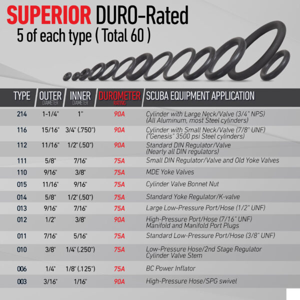 dive kit o ring information table