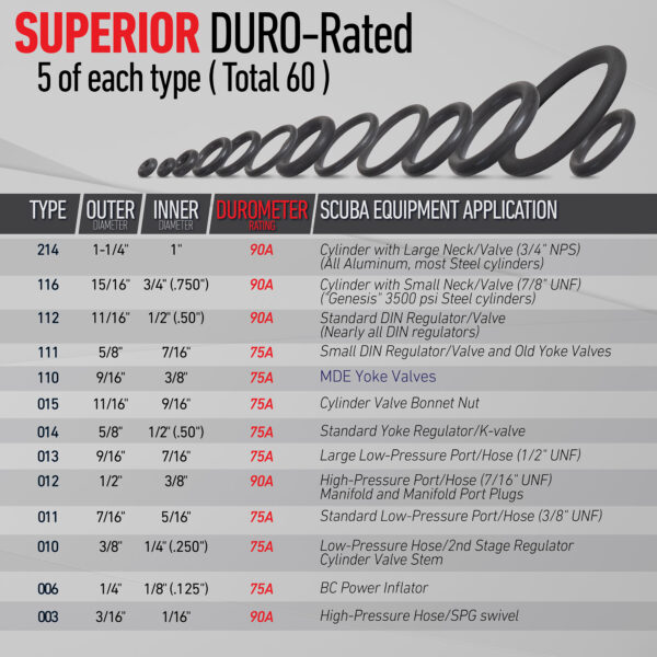 dive kit o ring information table